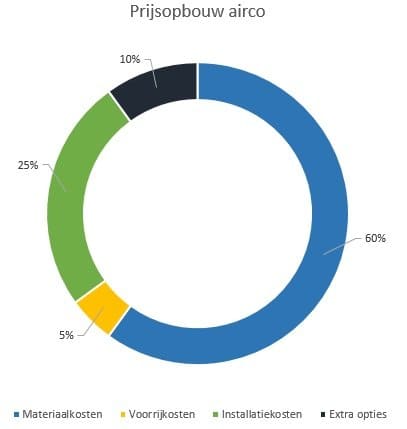 airco-prijsopbouw