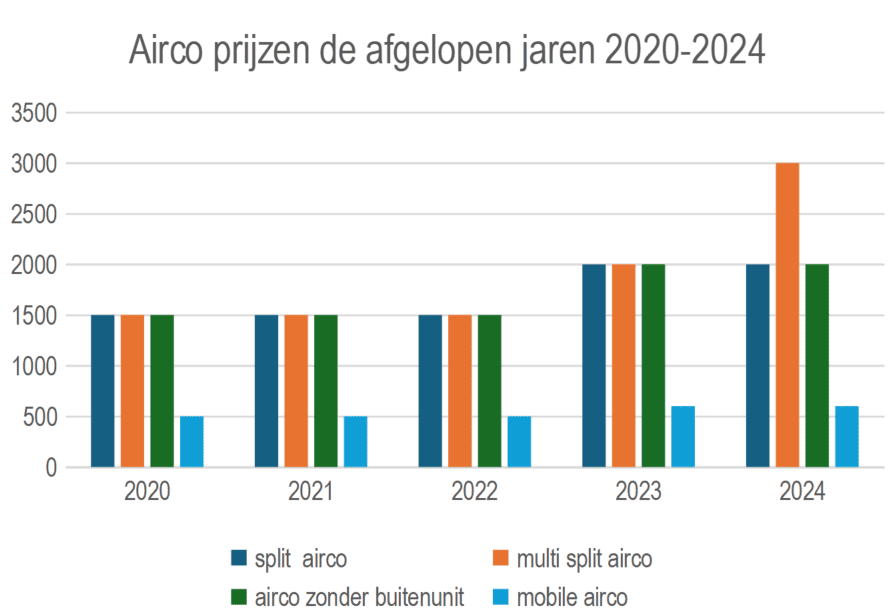 airco-prijzen-de-afgelopen-jaren-2020-2024